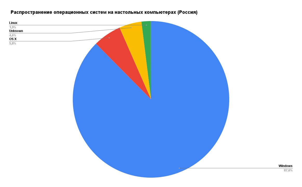 /users_files/LTECH/_Распространение операционных систем на настольных компьютерах (Россия).png